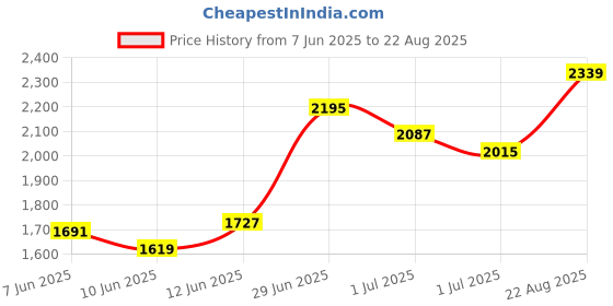 myntra.com Tommy Hilfiger Men Brand Logo Striped T-shirt tommy hilfiger Price History Graph from 7 Jun 2025 to 22 Aug 2025