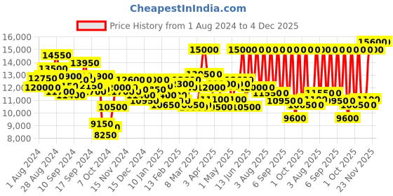 myntra.com Tommy Hilfiger Men Brass Dial & Leather Straps Dexter Analogue Watch- TH1792086 tommy hilfiger Price History Graph from 1 Aug 2024 to 4 Dec 2025