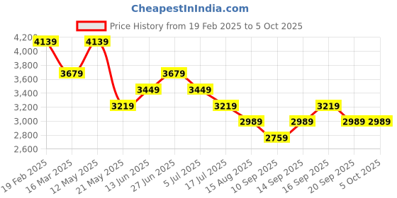 myntra.com Tommy Hilfiger Men Brooklyn Shorts tommy hilfiger Price History Graph from 19 Feb 2025 to 4 Oct 2025