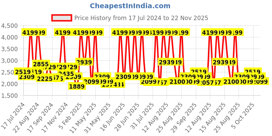myntra.com Tommy Hilfiger Men Brown Accessory Gift Set tommy hilfiger Price History Graph from 17 Jul 2024 to 22 Nov 2025