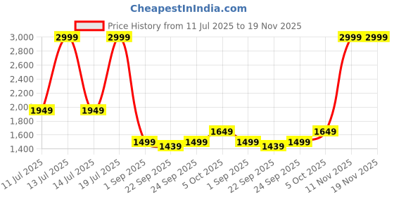 myntra.com Tommy Hilfiger Men Brown & Navy Blue Leather Reversible Belt tommy hilfiger Price History Graph from 11 Jul 2025 to 19 Nov 2025