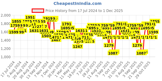 myntra.com Tommy Hilfiger Men Brown & Navy Blue Reversible Solid Belt tommy hilfiger Price History Graph from 17 Jul 2024 to 1 Dec 2025