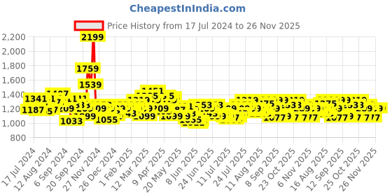 myntra.com Tommy Hilfiger Men Brown Leather Formal Belt tommy hilfiger Price History Graph from 17 Jul 2024 to 25 Nov 2025
