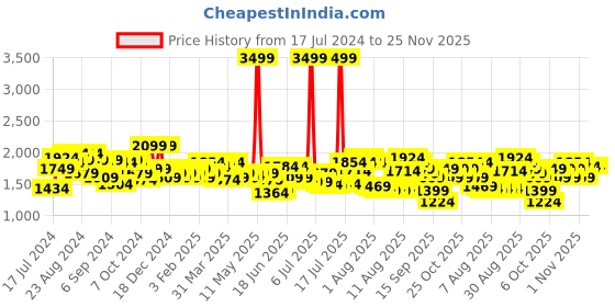 myntra.com Tommy Hilfiger Men Brown Leather Textured Belt tommy hilfiger Price History Graph from 17 Jul 2024 to 24 Nov 2025