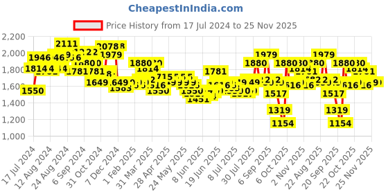 myntra.com Tommy Hilfiger Men Brown Leather Textured Belt tommy hilfiger Price History Graph from 17 Jul 2024 to 24 Nov 2025