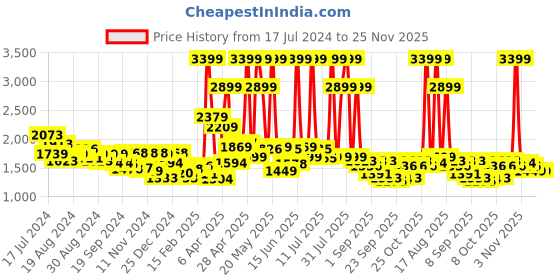 myntra.com Tommy Hilfiger Men Brown Leather Textured Belt tommy hilfiger Price History Graph from 17 Jul 2024 to 25 Nov 2025