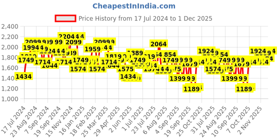 myntra.com Tommy Hilfiger Men Brown Reversible Leather Belt tommy hilfiger Price History Graph from 17 Jul 2024 to 1 Dec 2025