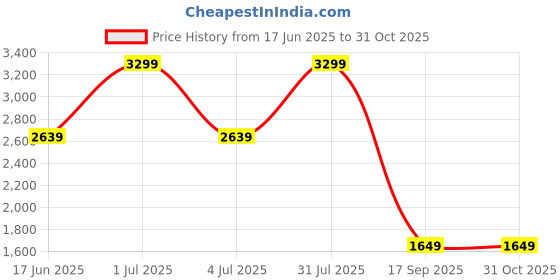 myntra.com Tommy Hilfiger Men Brown Reversible Leather Belt tommy hilfiger Price History Graph from 17 Jun 2025 to 31 Oct 2025