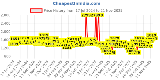 myntra.com Tommy Hilfiger Men Brown Reversible Leather Solid Belt tommy hilfiger Price History Graph from 17 Jul 2024 to 21 Nov 2025