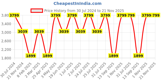 myntra.com Tommy Hilfiger Men Brown Reversible Textured Leather Belt tommy hilfiger Price History Graph from 30 Jul 2024 to 20 Nov 2025