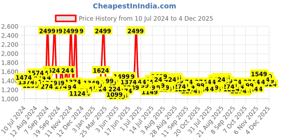 myntra.com Tommy Hilfiger Men Brown Solid Genuine Leather Two Fold Wallet tommy hilfiger Price History Graph from 10 Jul 2024 to 4 Dec 2025