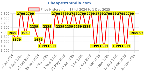 myntra.com Tommy Hilfiger Men Brown Solid Leather Belt tommy hilfiger Price History Graph from 17 Jul 2024 to 1 Dec 2025