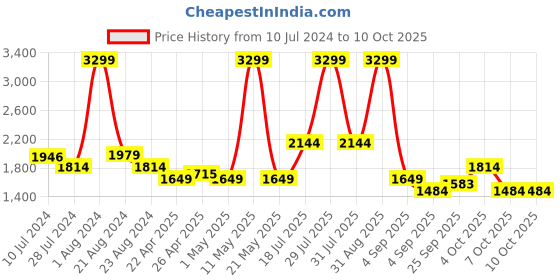 myntra.com Tommy Hilfiger Men Brown Solid Leather Two Fold Wallet tommy hilfiger Price History Graph from 10 Jul 2024 to 10 Oct 2025