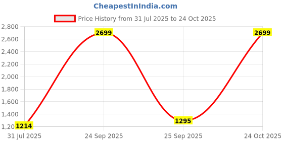 myntra.com Tommy Hilfiger Men Brown Solid Leather Two Fold Wallet tommy hilfiger Price History Graph from 31 Jul 2025 to 24 Oct 2025