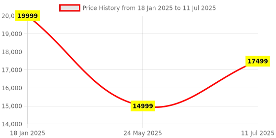 myntra.com Tommy Hilfiger Men Brown Solid Stand Collar Full Sleeves Open Front Jacket tommy hilfiger Price History Graph from 18 Jan 2025 to 11 Jul 2025