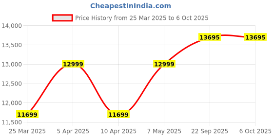 myntra.com Tommy Hilfiger Men Brown Solid Stand Collar Full Sleeves Open Front Jacket tommy hilfiger Price History Graph from 25 Mar 2025 to 6 Oct 2025