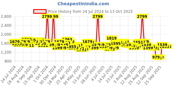 myntra.com Tommy Hilfiger Men Brown Solid Two Fold Leather Wallet tommy hilfiger Price History Graph from 24 Jul 2024 to 13 Oct 2025