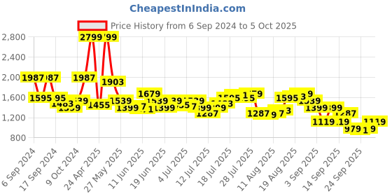 myntra.com Tommy Hilfiger Men Brown Solid Two Fold Wallet tommy hilfiger Price History Graph from 6 Sep 2024 to 5 Oct 2025