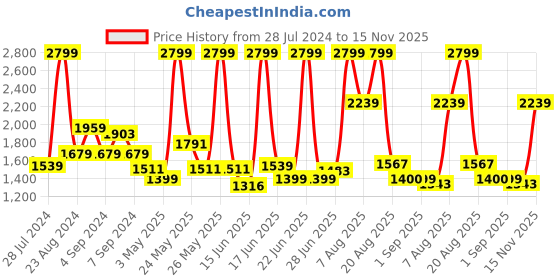 myntra.com Tommy Hilfiger Men Brown Striped Detail Leather Two Fold Wallet with RFID tommy hilfiger Price History Graph from 28 Jul 2024 to 15 Nov 2025