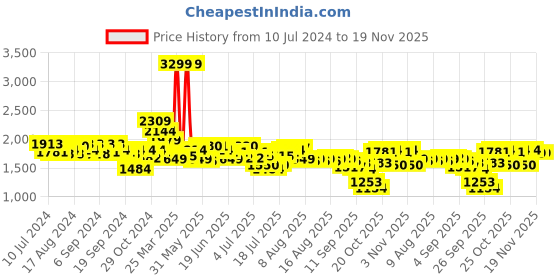 myntra.com Tommy Hilfiger Men Brown Striped Genuine Leather Two Fold Wallet tommy hilfiger Price History Graph from 10 Jul 2024 to 19 Nov 2025