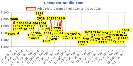myntra.com Tommy Hilfiger Men Brown Textured Belt tommy hilfiger Price History Graph from 17 Jul 2024 to 1 Dec 2025