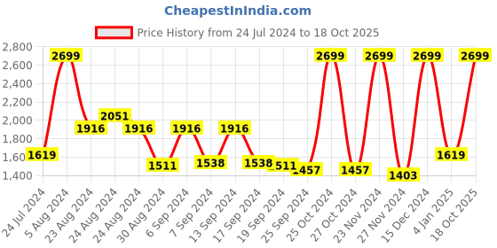 myntra.com Tommy Hilfiger Men Brown Textured Leather Belt tommy hilfiger Price History Graph from 24 Jul 2024 to 18 Oct 2025