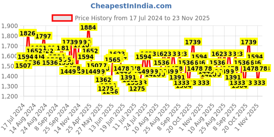 myntra.com Tommy Hilfiger Men Brown Textured Leather Belt tommy hilfiger Price History Graph from 17 Jul 2024 to 23 Nov 2025