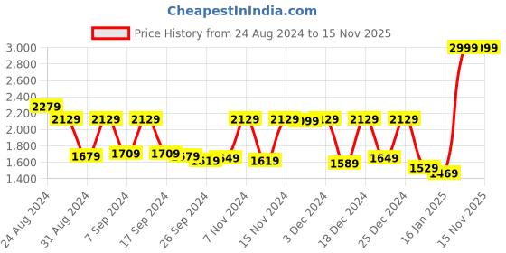 myntra.com Tommy Hilfiger Men Brown Textured Leather Belt tommy hilfiger Price History Graph from 24 Aug 2024 to 15 Nov 2025