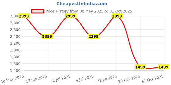 myntra.com Tommy Hilfiger Men Brown Textured Leather Belt tommy hilfiger Price History Graph from 30 May 2025 to 31 Oct 2025