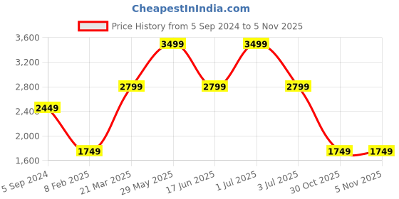 myntra.com Tommy Hilfiger Men Brown Textured Leather Belt tommy hilfiger Price History Graph from 5 Sep 2024 to 1 Nov 2025