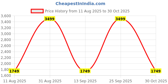myntra.com Tommy Hilfiger Men Brown Textured Leather Belt tommy hilfiger Price History Graph from 11 Aug 2025 to 30 Oct 2025