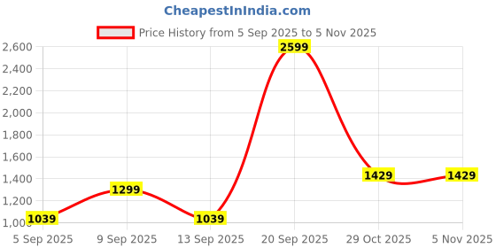 myntra.com Tommy Hilfiger Men Brown Textured Leather Belt tommy hilfiger Price History Graph from 5 Sep 2025 to 1 Nov 2025