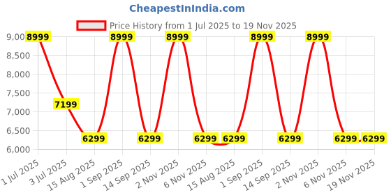 myntra.com Tommy Hilfiger Men Buckle Closure Ergonomic Backpack tommy hilfiger Price History Graph from 1 Jul 2025 to 18 Nov 2025