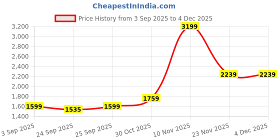 myntra.com Tommy Hilfiger Men Burgundy & Navy Brand Logo & Saffiano Textured Leather Reversible Belt tommy hilfiger Price History Graph from 3 Sep 2025 to 4 Dec 2025