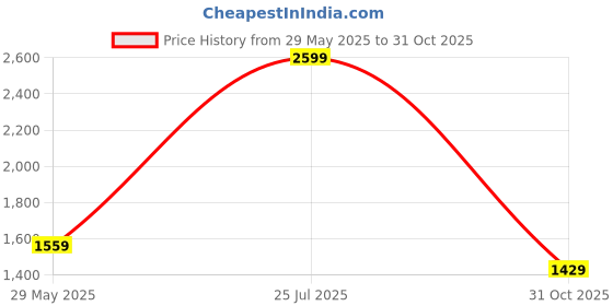 myntra.com Tommy Hilfiger Men Burgundy Solid Leather Two Fold Wallet tommy hilfiger Price History Graph from 29 May 2025 to 31 Oct 2025