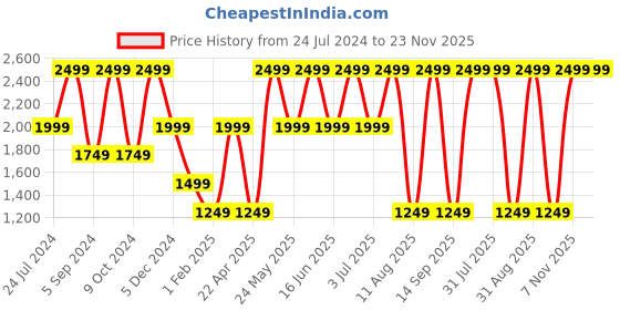 myntra.com Tommy Hilfiger Men Burgundy Textured Embroidered Leather Wallet tommy hilfiger Price History Graph from 24 Jul 2024 to 22 Nov 2025