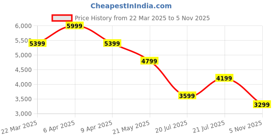 myntra.com Tommy Hilfiger Men Button-Down Collar Checked Cotton Casual Shirt tommy hilfiger Price History Graph from 22 Mar 2025 to 5 Nov 2025