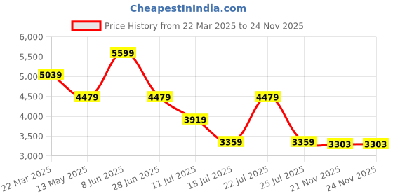 myntra.com Tommy Hilfiger Men Button-Down Collar Checked Cotton Casual Shirt tommy hilfiger Price History Graph from 22 Mar 2025 to 23 Nov 2025