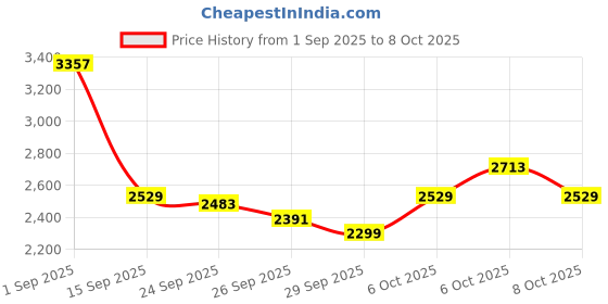 myntra.com Tommy Hilfiger Men Button-Down Collar Checked Cotton Casual Shirt tommy hilfiger Price History Graph from 1 Sep 2025 to 4 Oct 2025