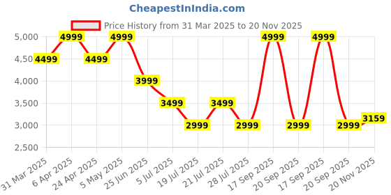 myntra.com Tommy Hilfiger Men Button-Down Collar Colourblocked Cotton Casual Shirt tommy hilfiger Price History Graph from 31 Mar 2025 to 20 Nov 2025