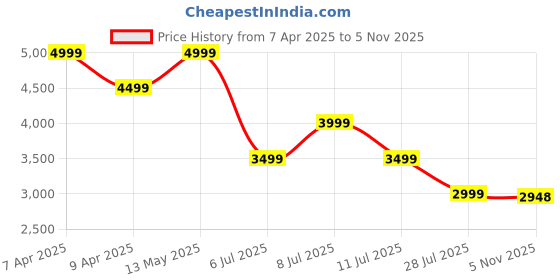 myntra.com Tommy Hilfiger Men Button-Down Collar Ethnic Motifs Printed Cotton Casual Shirt tommy hilfiger Price History Graph from 7 Apr 2025 to 5 Nov 2025