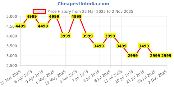 myntra.com Tommy Hilfiger Men Button-Down Collar Geometric Printed Cotton Casual Shirt tommy hilfiger Price History Graph from 22 Mar 2025 to 1 Nov 2025