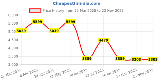 myntra.com Tommy Hilfiger Men Button-Down Collar Gingham Checked Cotton Casual Shirt tommy hilfiger Price History Graph from 22 Mar 2025 to 22 Nov 2025