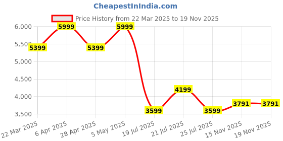 myntra.com Tommy Hilfiger Men Button-Down Collar Gingham Checked Linen Casual Shirt tommy hilfiger Price History Graph from 22 Mar 2025 to 16 Nov 2025