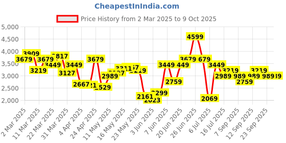 myntra.com Tommy Hilfiger Men Button-Down Collar Micro Checked Cotton Casual Shirt tommy hilfiger Price History Graph from 2 Mar 2025 to 9 Oct 2025