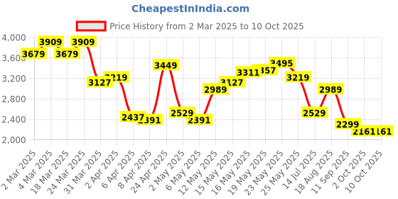 myntra.com Tommy Hilfiger Men Button-Down Collar Micro Checked Cotton Casual Shirt tommy hilfiger Price History Graph from 2 Mar 2025 to 10 Oct 2025