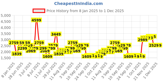myntra.com Tommy Hilfiger Men Button Down Collar Short Sleeves Regular Fit Cotton Casual Shirt tommy hilfiger Price History Graph from 8 Jan 2025 to 30 Nov 2025