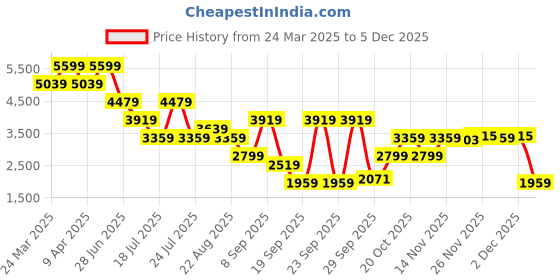 myntra.com Tommy Hilfiger Men Button-Down Collar Solid Cotton Casual Shirt tommy hilfiger Price History Graph from 24 Mar 2025 to 5 Dec 2025
