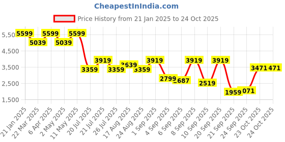 myntra.com Tommy Hilfiger Men Button-Down Collar Solid Cotton Casual Shirt tommy hilfiger Price History Graph from 21 Jan 2025 to 23 Oct 2025