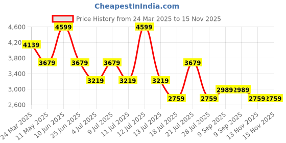 myntra.com Tommy Hilfiger Men Button-Down Collar Solid Cotton Casual Shirt tommy hilfiger Price History Graph from 24 Mar 2025 to 15 Nov 2025